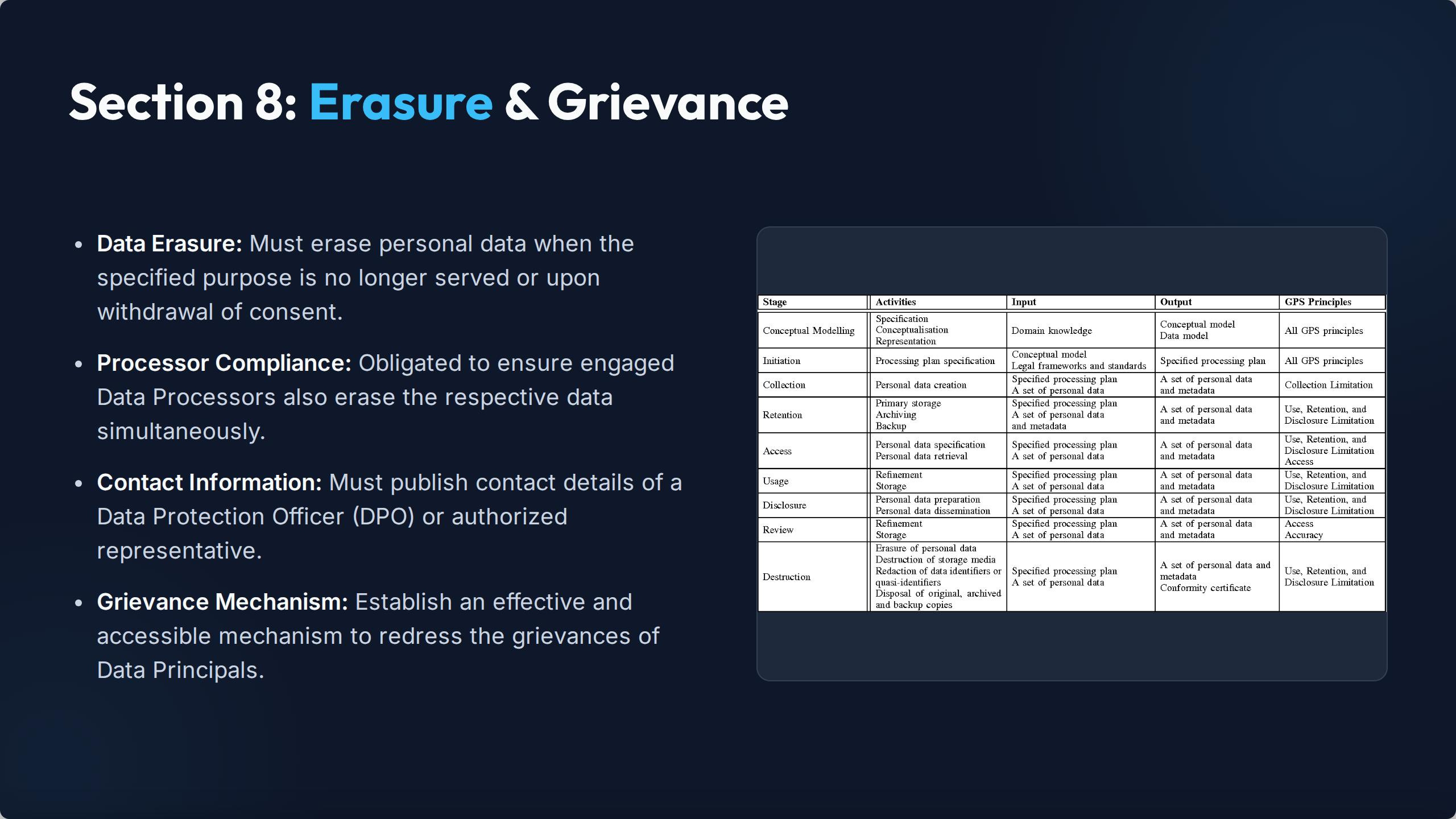 Chapter II: Obligations of Data Fiduciary (Sections 4-10) — Slide 9